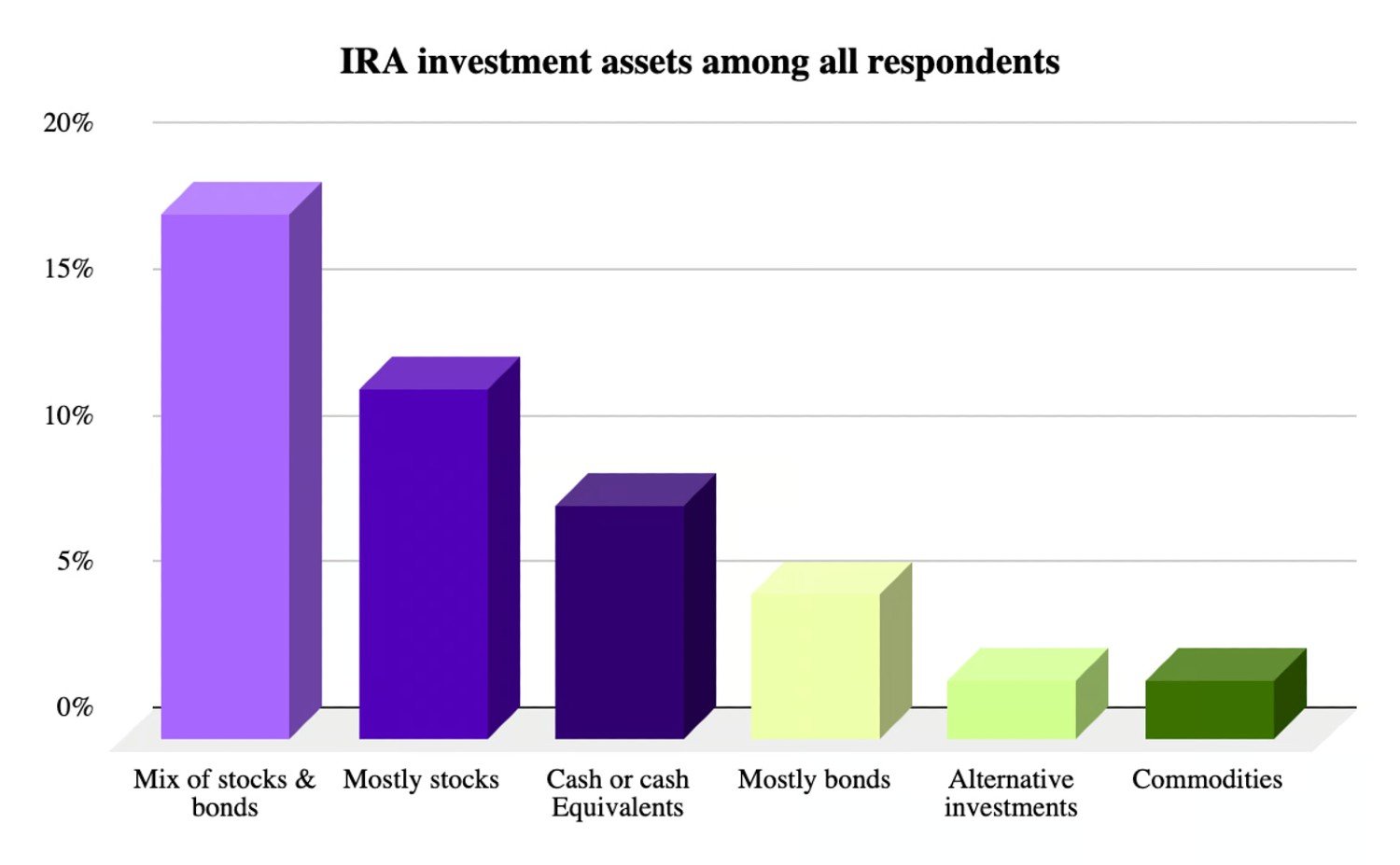 A graph that shows how Americans invest their money for retirement